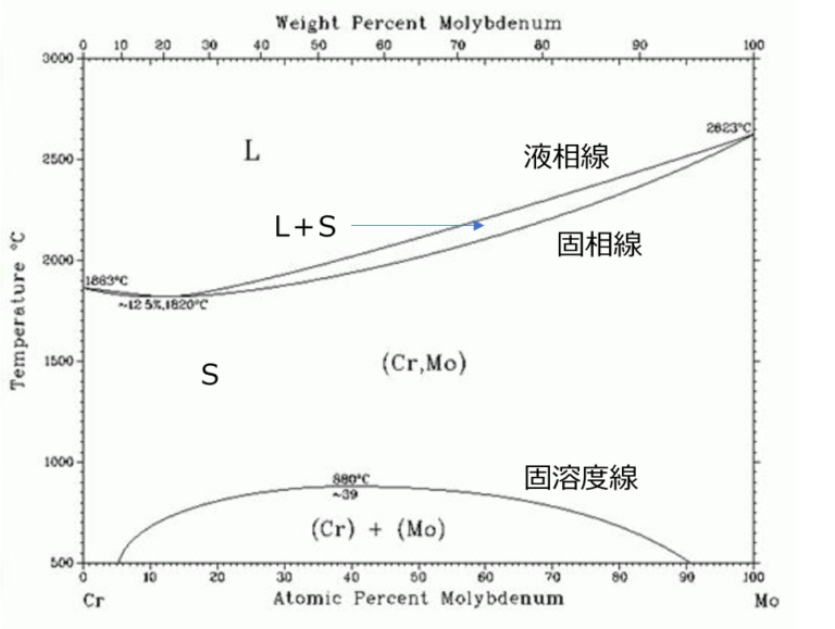 合金の状態図計算①：ギブスの自由エネルギーと化学ポテンシャル | n's note